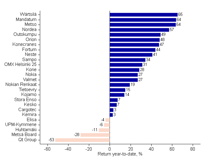 Vakiograafit - OMXH25 tuotot_enkku_12_2025.png
